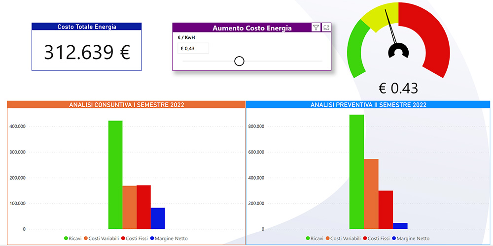 Microsoft PowerBi: analisi scenario caro energia
