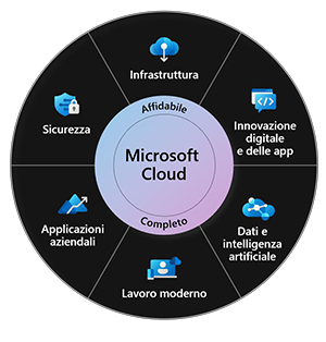 Microsoft Cloud Affidabile e Completo | NAV-lab